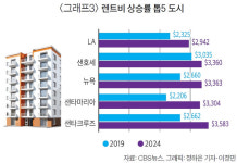 식품·집값·렌트비, 5년만에 두 자릿수 상승