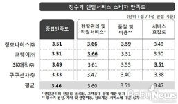 청호나이스(주)V-killer | 정수기 렌탈, 청호나이스(주)·코웨이(주)가 만족도 가장 높아