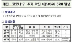 데버그린(주)대전공장 | 대전서 마스크 생산공장 관련자 등 4명 추가 확진...누적 679