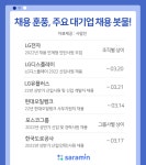 대기업, 3월 채용 훈풍..신입·인턴 모집 기업 어디?