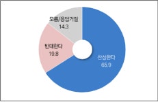 한보총 “국민 10명 중 7명 우리나라 안전수준 산업재해 심각하다고 인식”