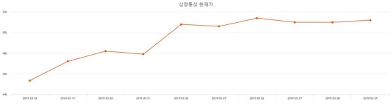 삼양통상주가 4월 17일 현재 62700원 및 종목 차트