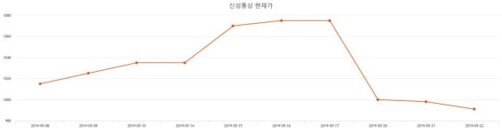 신성통상OLZENAK | 신성통상 주가 , 증권 그래프 분석 4일 현재 932원 및 오늘거래가는?