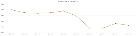한국고려당테크놀로지 | 한국테크놀로지그룹주가 7월 29일 현재 15550원 , 증권 그래프 분석