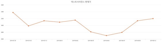 에스앤에스넥스트핀테크조합 | 넥스트사이언스주가 8월 27일 현재 3545원 & 주가 정보