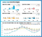 서울구-가-17가판 | 3월 서울 주택가격 0.52% 상승…토허구역 일시 해제 여파