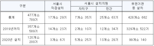 서울시, 아파트·오피스텔 등 전기차 충전기 100기 지원