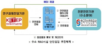 케이이에스지기준평가원 | 가스안전公·에기평, 수소 R&D시설 안전점검 추진