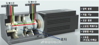 원자력연구원 '고효율 가압·진공 유체 이송' 기술 이전