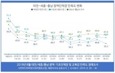 엠앤엠리서치세종지사 | 충청권 광역단체장 직무수행 만족도 동시 하락