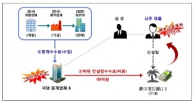 디이씨자문회사 | 조세피난처에 세운 아들 회사에 가짜 자문용역대금 빼돌려