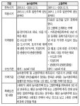 사단법인 상생대도 | 상호출자제한 법인, 투자·상생협력 촉진 조세특례 적용 대상