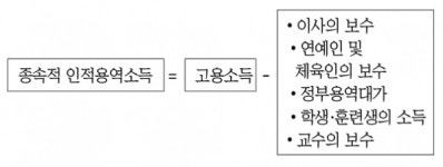 인우인력인우용역 | 국내에서 수행된 용역, 보수지급은 국내외 관계없이 국내 과세