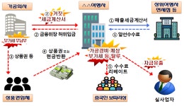 영인여행사알선 | 면세점에 보따리상 알선해온 여행사는 어떻게 조세포탈 했을까?