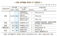 지에스고랑용역 | 물류‧IT서비스 분야 매출·매입 모두 내부거래 의존도 높아
