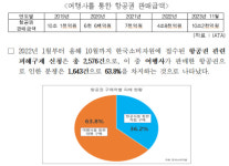 (주)타이드스퀘어 카이트점 | 공정위, 주말·공휴일 등 영업시간 외 취소불가 약관 시정