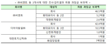(주) 대한장비콜체불위원회 | 금융위원회, (주)비덴트·대한토지신탁 등 3개사 과징금 부과