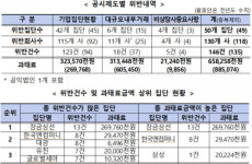 대광앤토파스주 | 공시의무 위반 최다 장금상선....한국앤컴퍼니그룹·대광·유진·글로벌세아 순