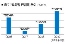 (주)신세계푸드베이커리안양점 행사매대 | 벼랑 끝 백화점 "매대 치워!" 비워야 산다