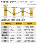 이랜드월드의정부민락 | 여성복보단 스파오, 이랜드 '선택과 집중' 통할까