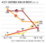 한두달이 고비… 보다 과학적인 '방역 뉴노멀' 마련할 때