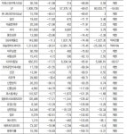 [포커스: 200대 기업 실적 분석} 섬유·패션사 70% 영업익 감소