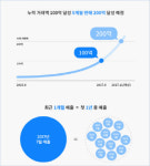 오투볼클리닝 | 홈클리닝 O2O 미소, 출시 2주년…28만 주문에 140억원 매출 달성