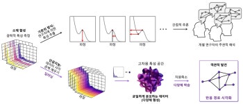 DGIST, AI로 반도체 소재 성장 비밀 밝히다