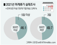 삼중카랜드금호타이어 | 지역 기업 본격 여름휴가···48% "휴가비 지급"