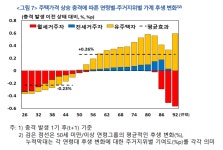 청년층, 집값 상승에 허리띠 조인다…"저출산 배경 될 수도"