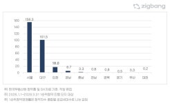 경기82배1099 | 청약 초집중 현상 "서울만 9만322건 몰렸다"