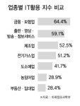 (주)이비즈에셋 | 'IT활용도' 금융·보험업이 으뜸