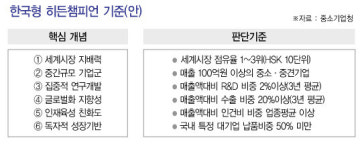 중기청, 히든챔피언이란 이런 것…'한국형 개념'정립