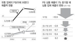 cu마트(하계타운점) | 대형마트-편의점만 배 불린 PB상품