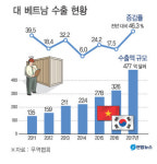 베트남, 수출 중소기업에 '두 번째 큰손'부상