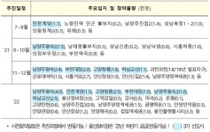 '3기 신도시' 7월부터 사전청약 개시
