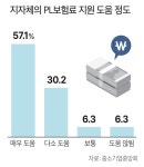 (주)해송피엘(PL) | 中企 10곳중 9곳 "지자체가 지원한 PL보험료 도움된다"