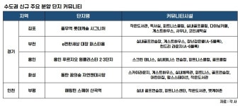 단순 집 아닌 '라이프스타일 공간'…아파트 커뮤니티가 주거가치 새 기준