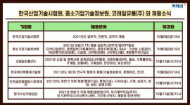 한국유통수산송우점 | 커리어넷, 한국산업기술시험원·중소기업기술정보원·코레일유통... 인천글로벌캠퍼스운영재단·한국수산자원공단 채용 소식 발표