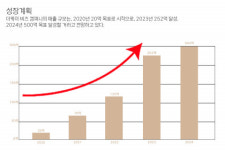 엔케이비즈컴퍼니 | 더케이비즈컴퍼니, 2023년 연매출 252억 달성 이어 2024년 500억 목표