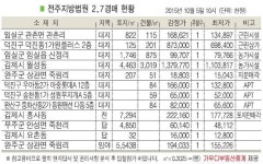 제1종근생시설(휴게음식점) 진출입로 및 관로연결 | 임실 관촌 단층 근린시설 수리점 이용