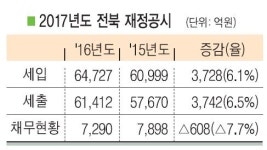 전북호연타일 | 세입 늘고 빚은 줄고 전북 살림 나아졌다