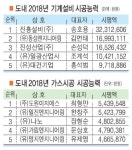 형내산업(주)(1종) | 진흥, 기계설비업 시평액 6년 연속 1위