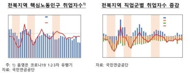 다보실업 전주지소 | 전북지역 고용, 코로나 충격에도 양호한 흐름 보여