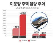 통족표선점 | 교통호재 품은 '경기 북부지역' 미분양물량 감소세