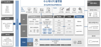 (주)SPG수소안산공장 | 한전KDN, 안산 수소시범도시 참여…에너지ICT 사업 확장 지속