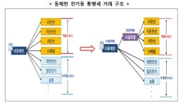 공정委, LS에 '통행세 회사' 부당내부거래 적발