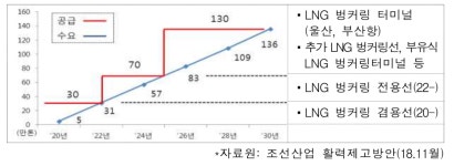산업자원통상부 'LNG 벙커링선 건조 지원'