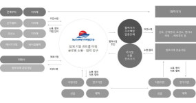 (주)에스티엑스에프앤씨 조선기자재협회 | "경남 조선기자재 기업 경쟁력 키울 지원 잇따라야"