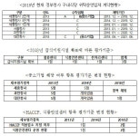 강촌수련원구내식당위탁 | 정부청사 구내식당 위탁운영 업체 선정 기준 '중소기업 외면'